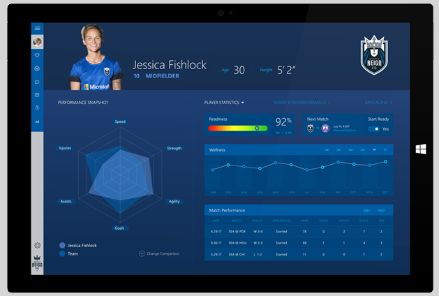 Screenshot of Reign FC's implementation of Surface application for Sports Performance Platform. Image showing Jessica Fishlock and several performance metrics including readiness, wellness, statistics, and a spider chart of her performance snapshot.
