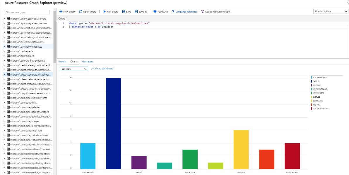 Azure Resource Graph - showing chart view depicting bar graph of virtual machines in different geographical locations