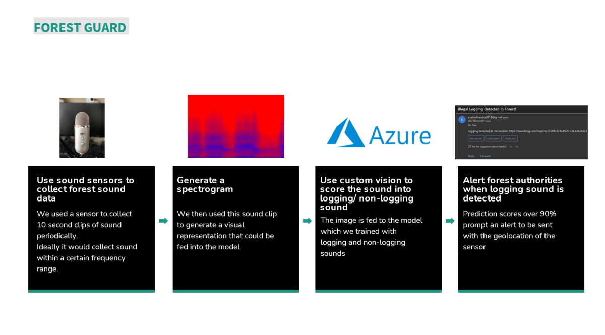 Forest Guard uses sensors to generate a spectogram of forest sounds which are fed into Azure machine learning model for detection