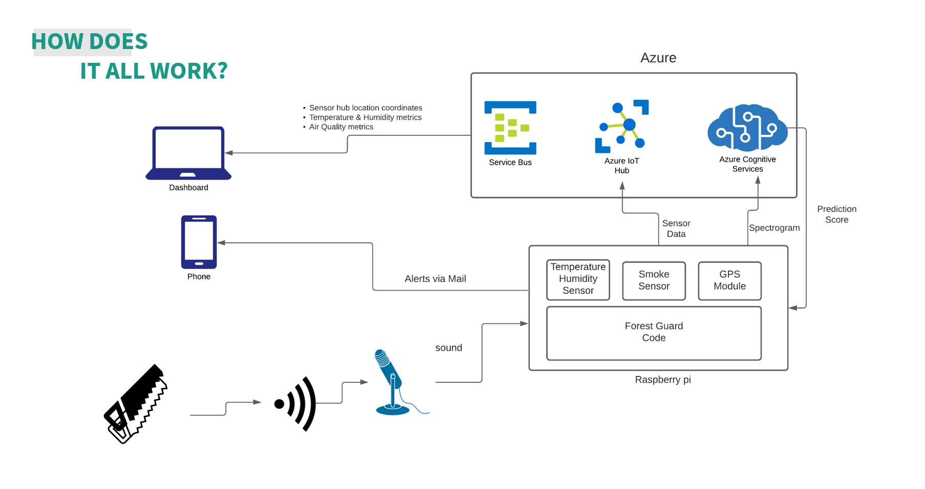 Diagram of how sound and other sensor information like temperature is fed through the Forest Guard system using IoT and Azure Cognitive Services