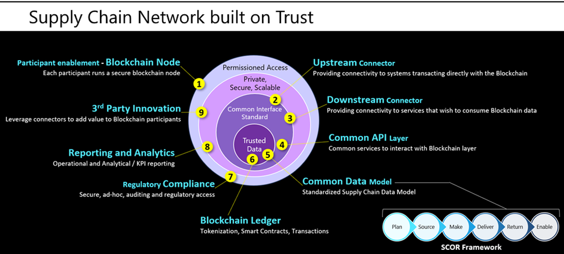 Microsoft Enterprise Blockchain - 9-layer model for supply chain built on trust